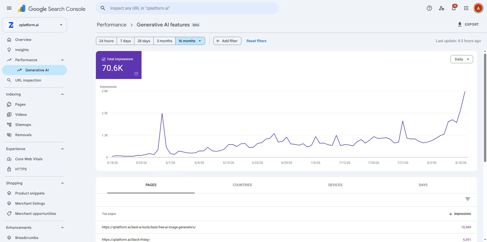 Google Search Console generative AI features report for zplatform.ai showing 70.6K impressions rising sharply